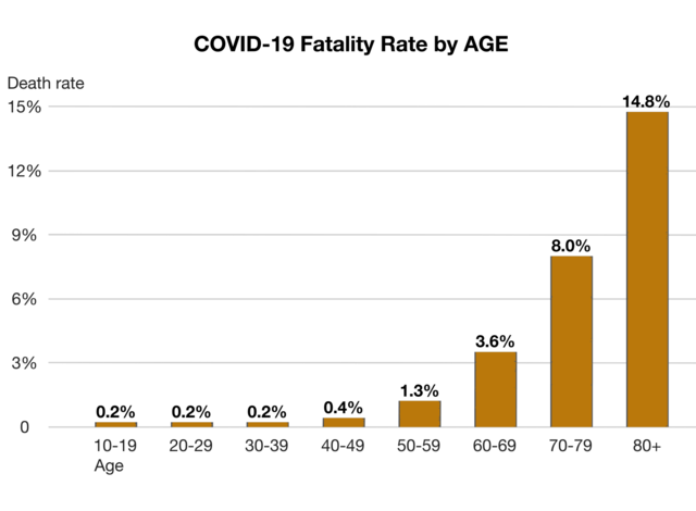 Graph of COVID-19 Fatality Rate By Age 
